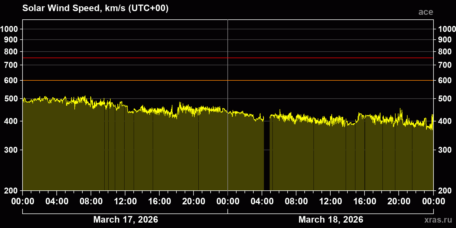 Solar wind speed
