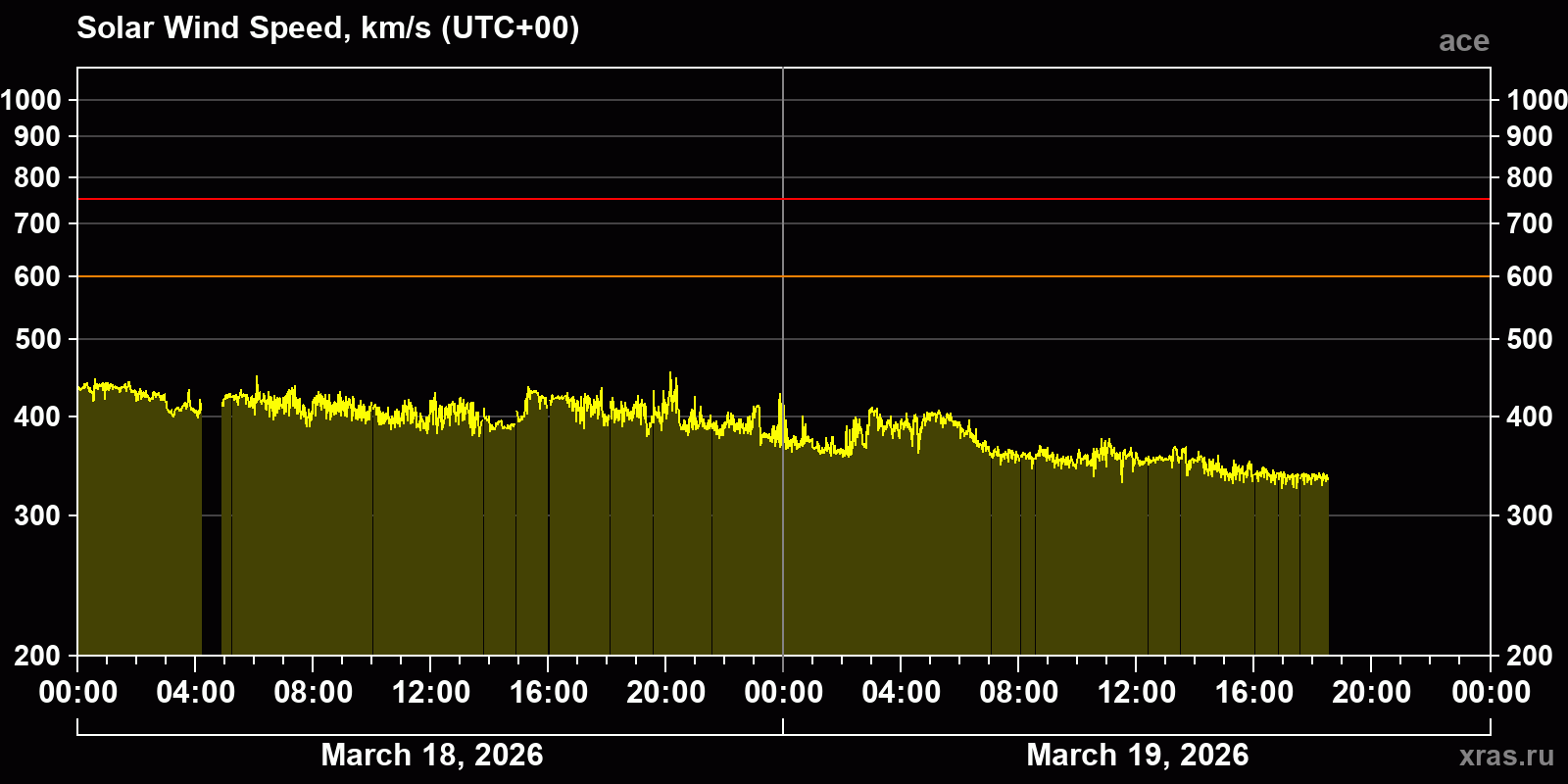 Solar wind speed