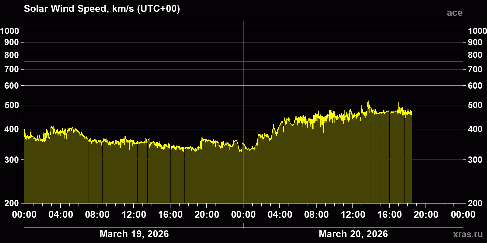 Solar wind speed