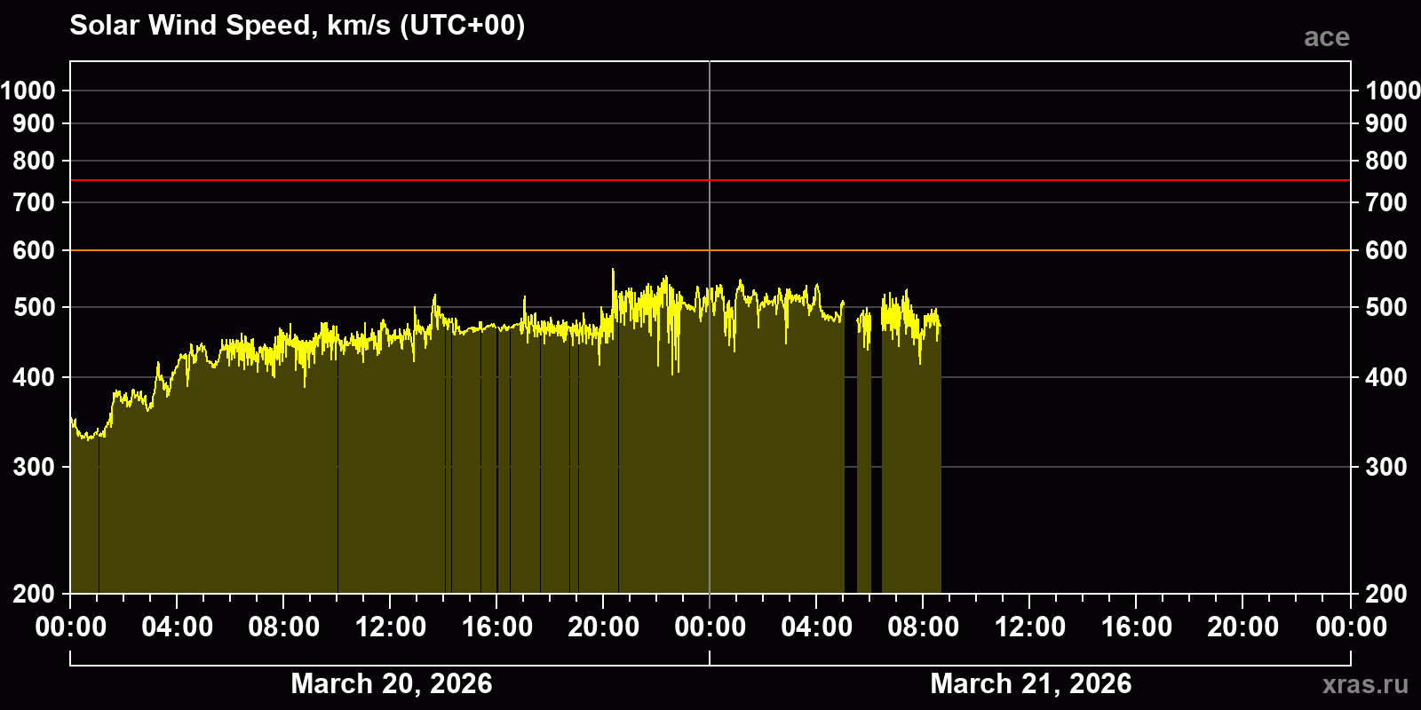 Solar wind speed