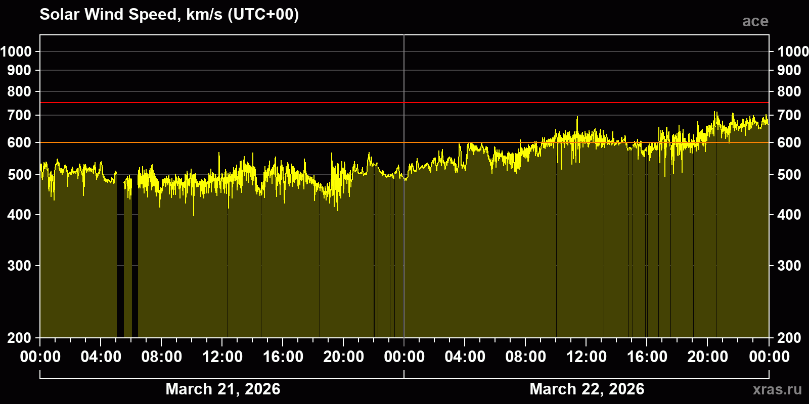 Solar wind speed