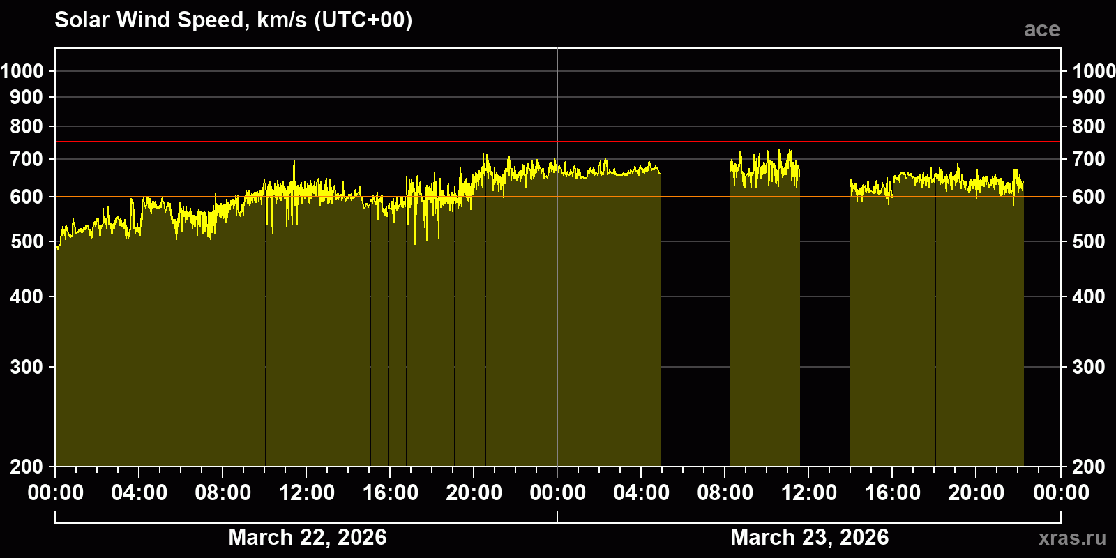 Solar wind speed