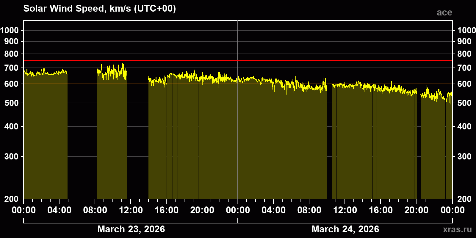 Solar wind speed