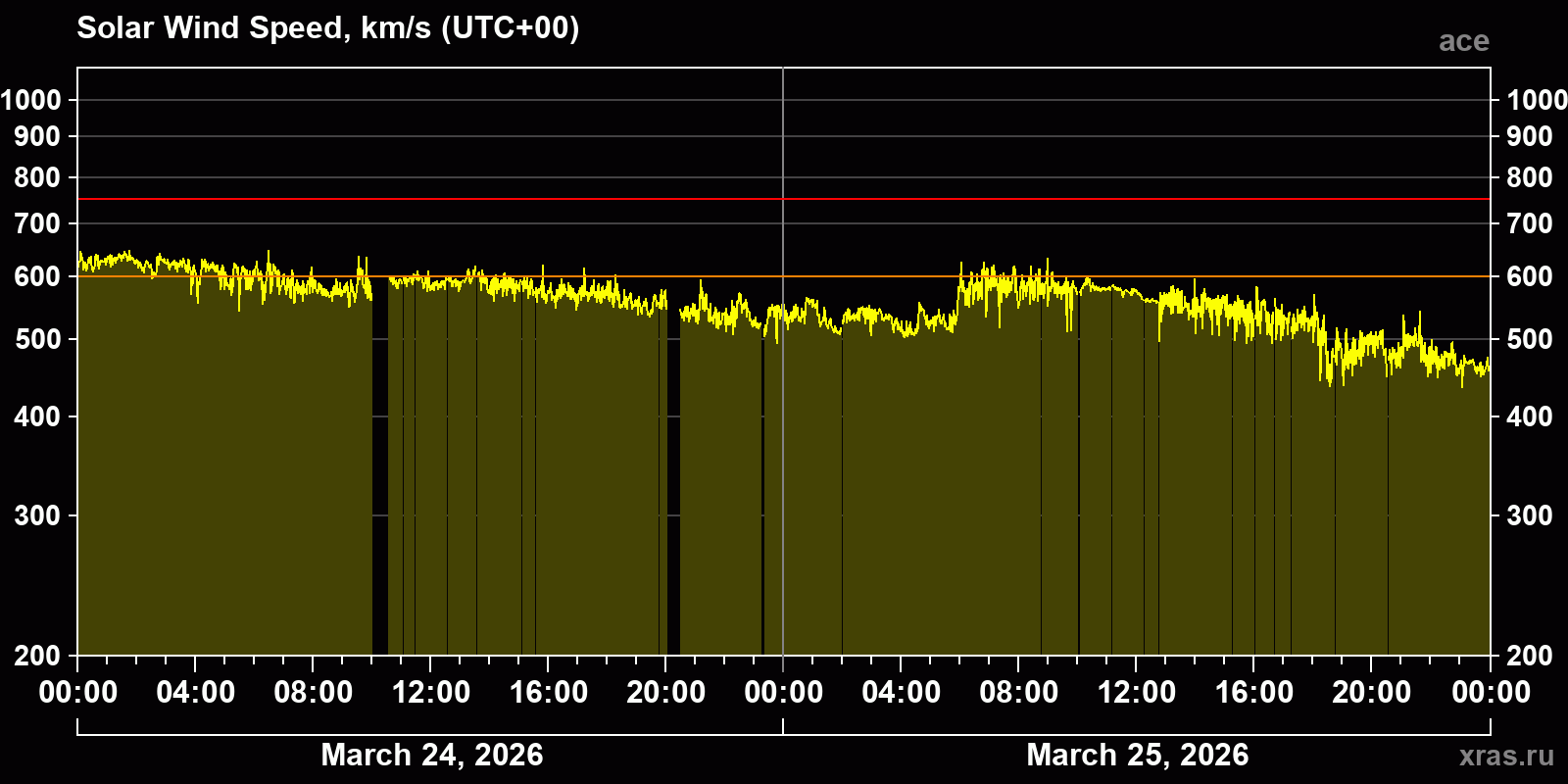 Solar wind speed