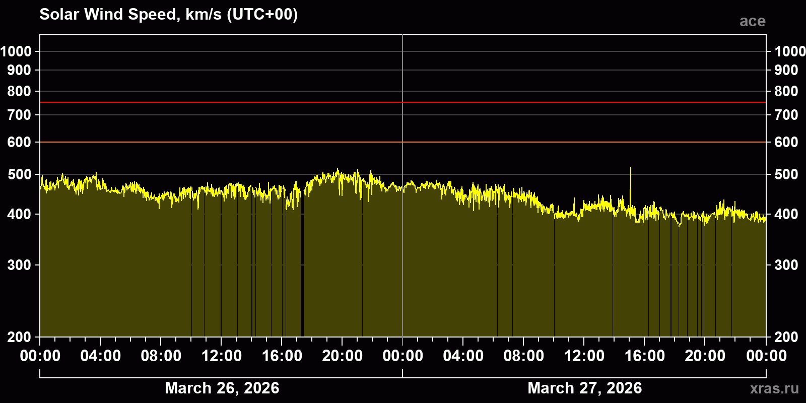 Solar wind speed