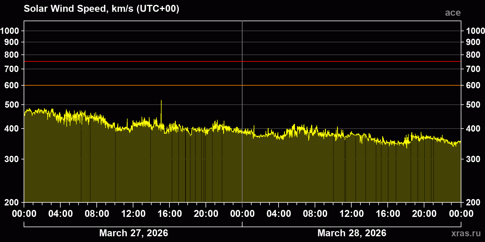 Solar wind speed