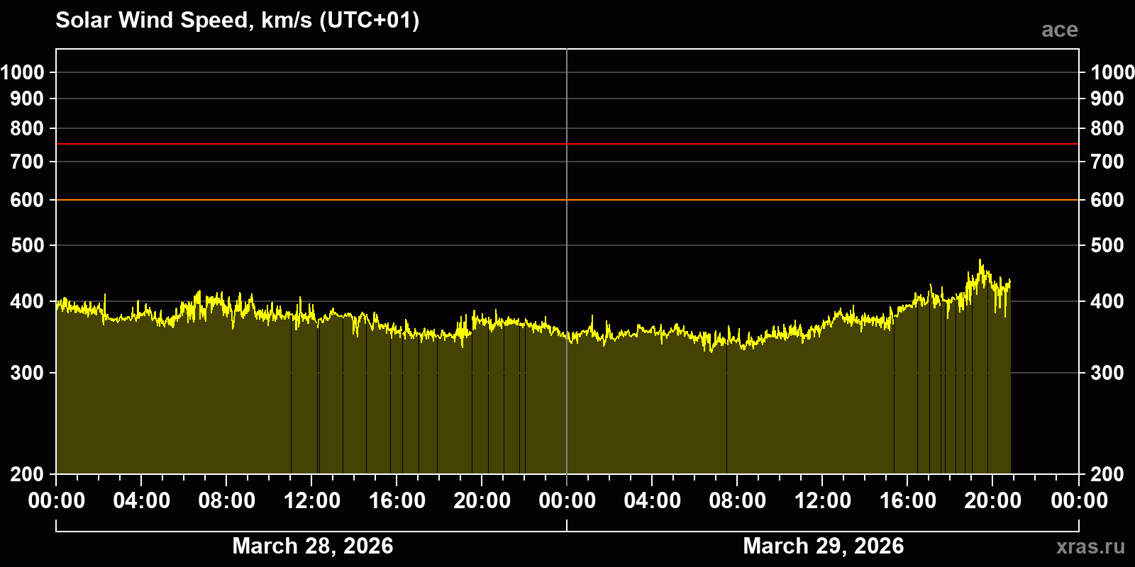 Solar wind speed