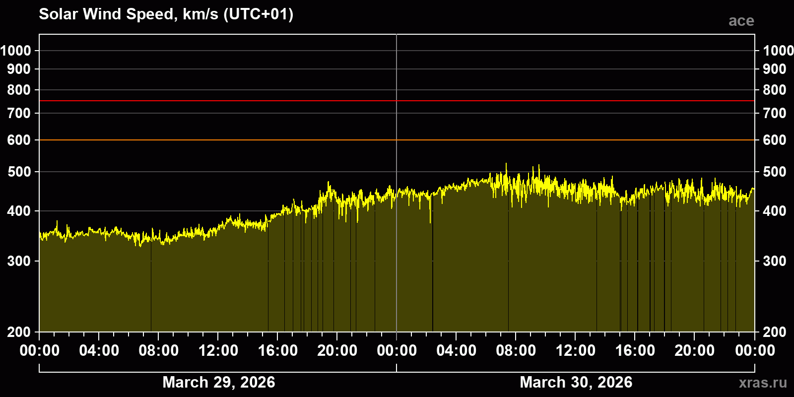 Solar wind speed