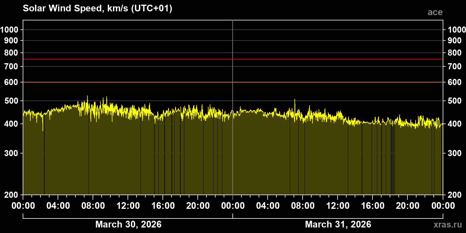 Solar wind speed