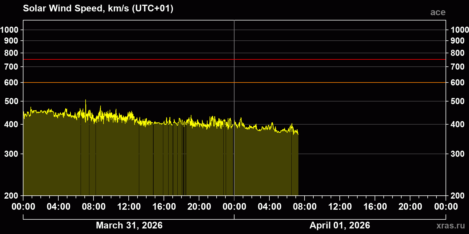 Solar wind speed