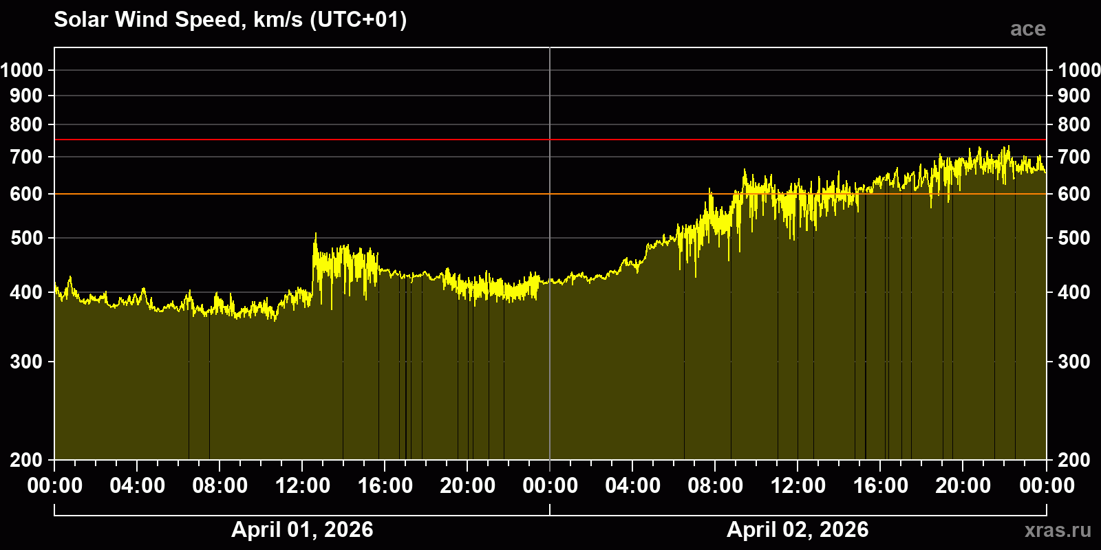 Solar wind speed
