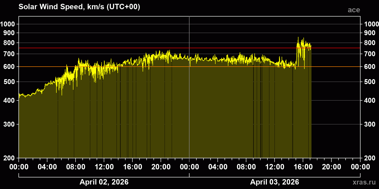 Solar wind speed