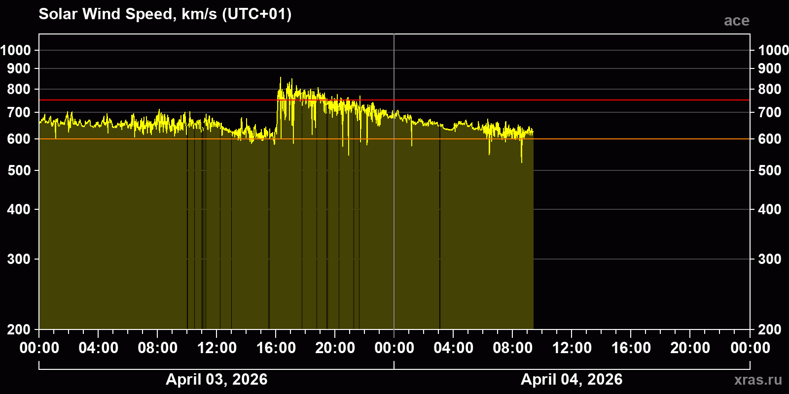 Solar wind speed