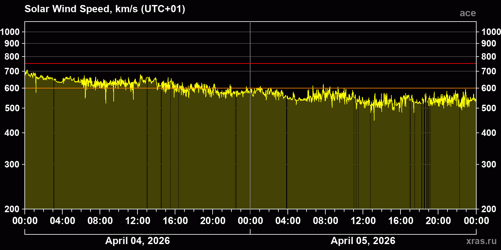 Solar wind speed