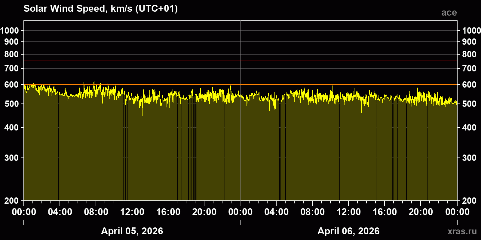 Solar wind speed