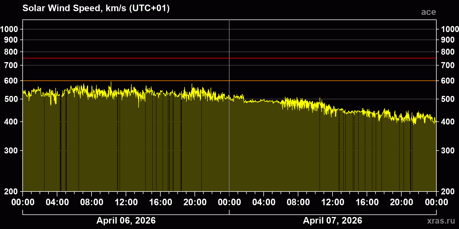 Solar wind speed