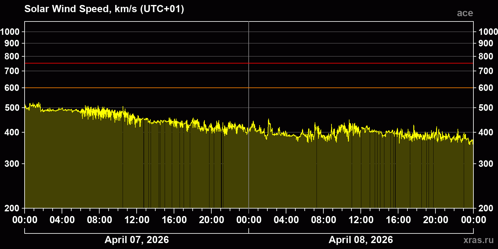 Solar wind speed