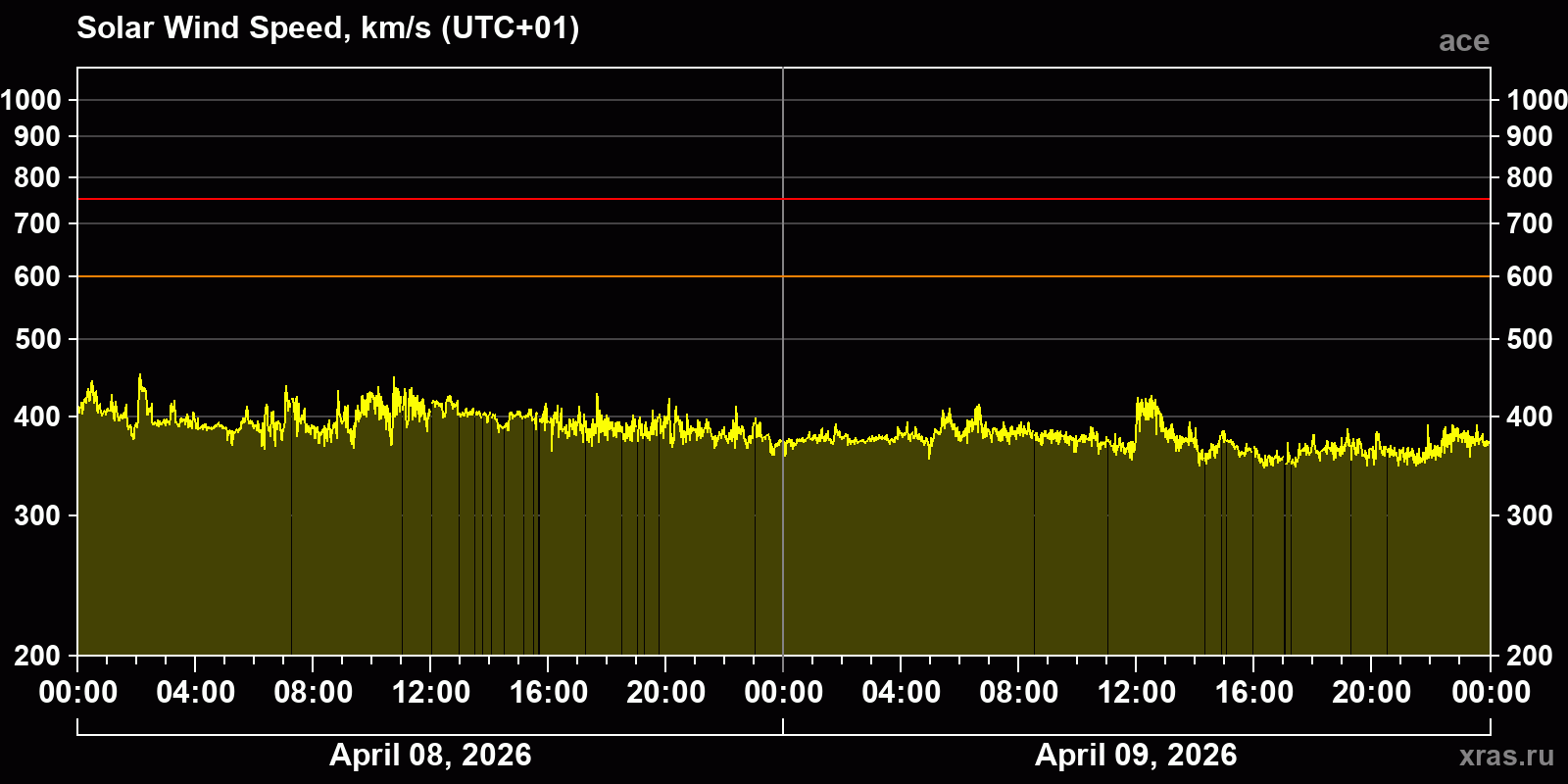 Solar wind speed