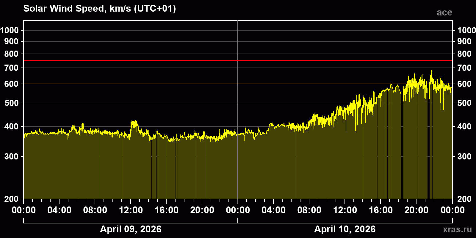 Solar wind speed