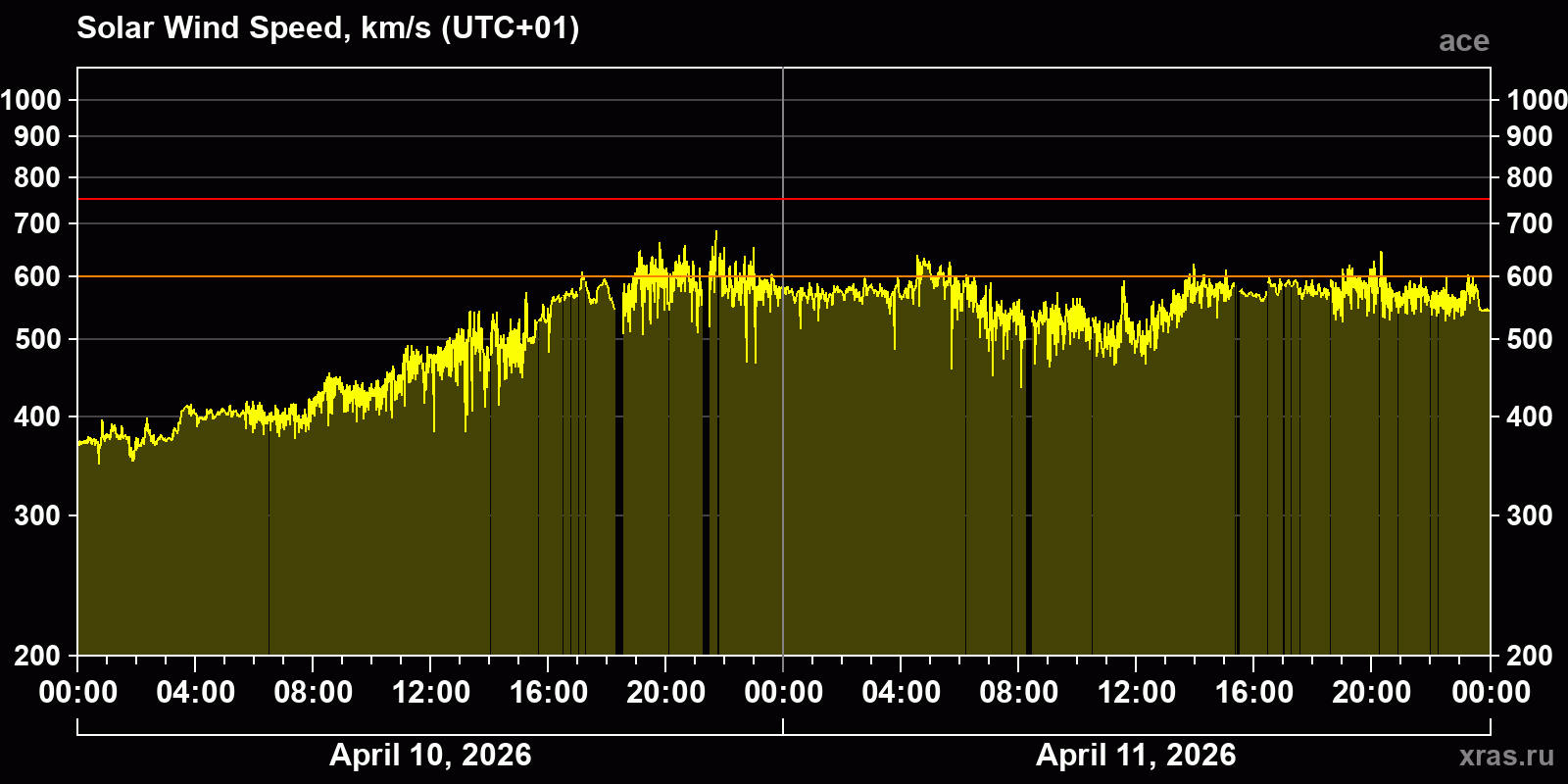 Solar wind speed
