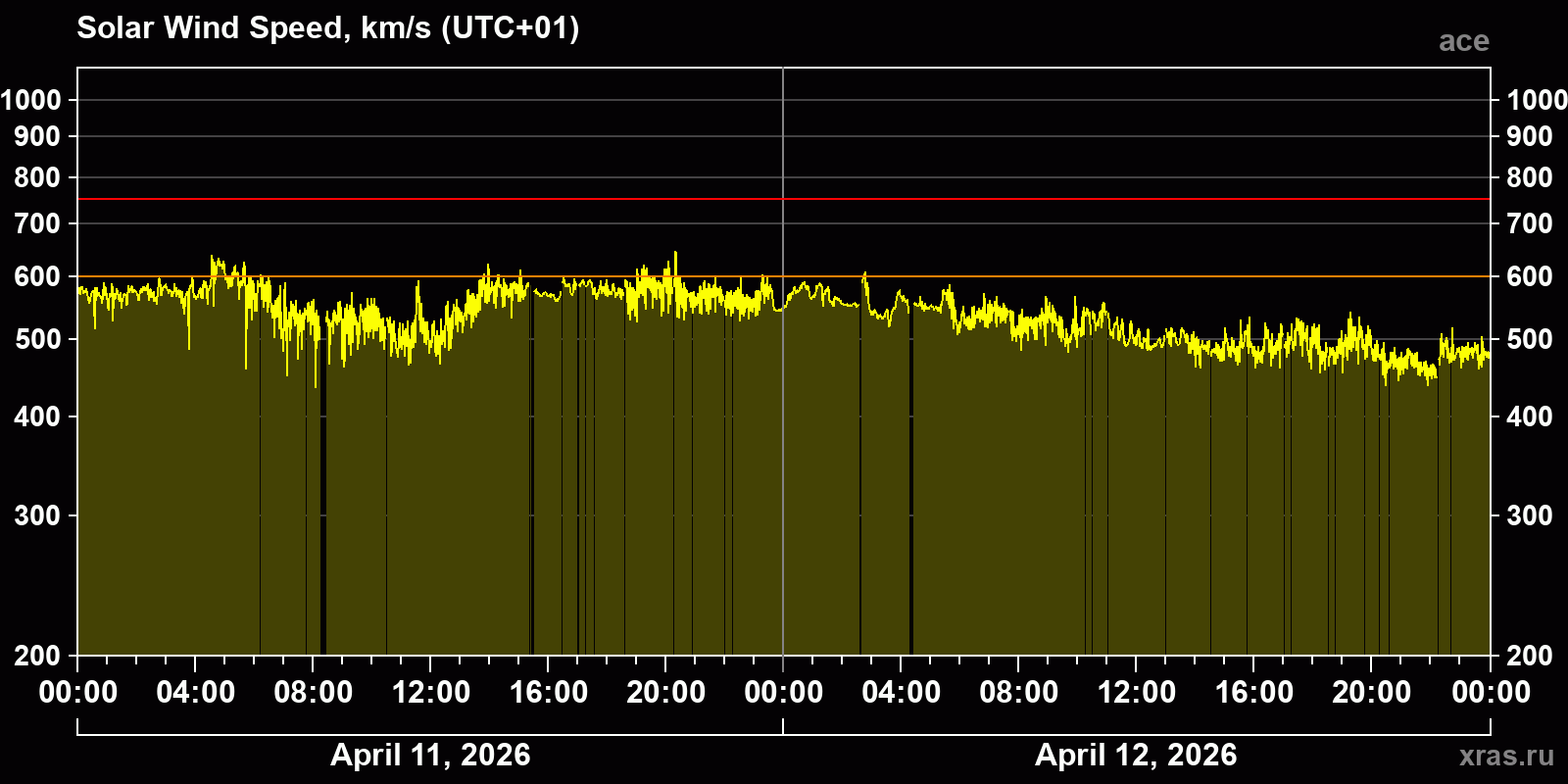 Solar wind speed