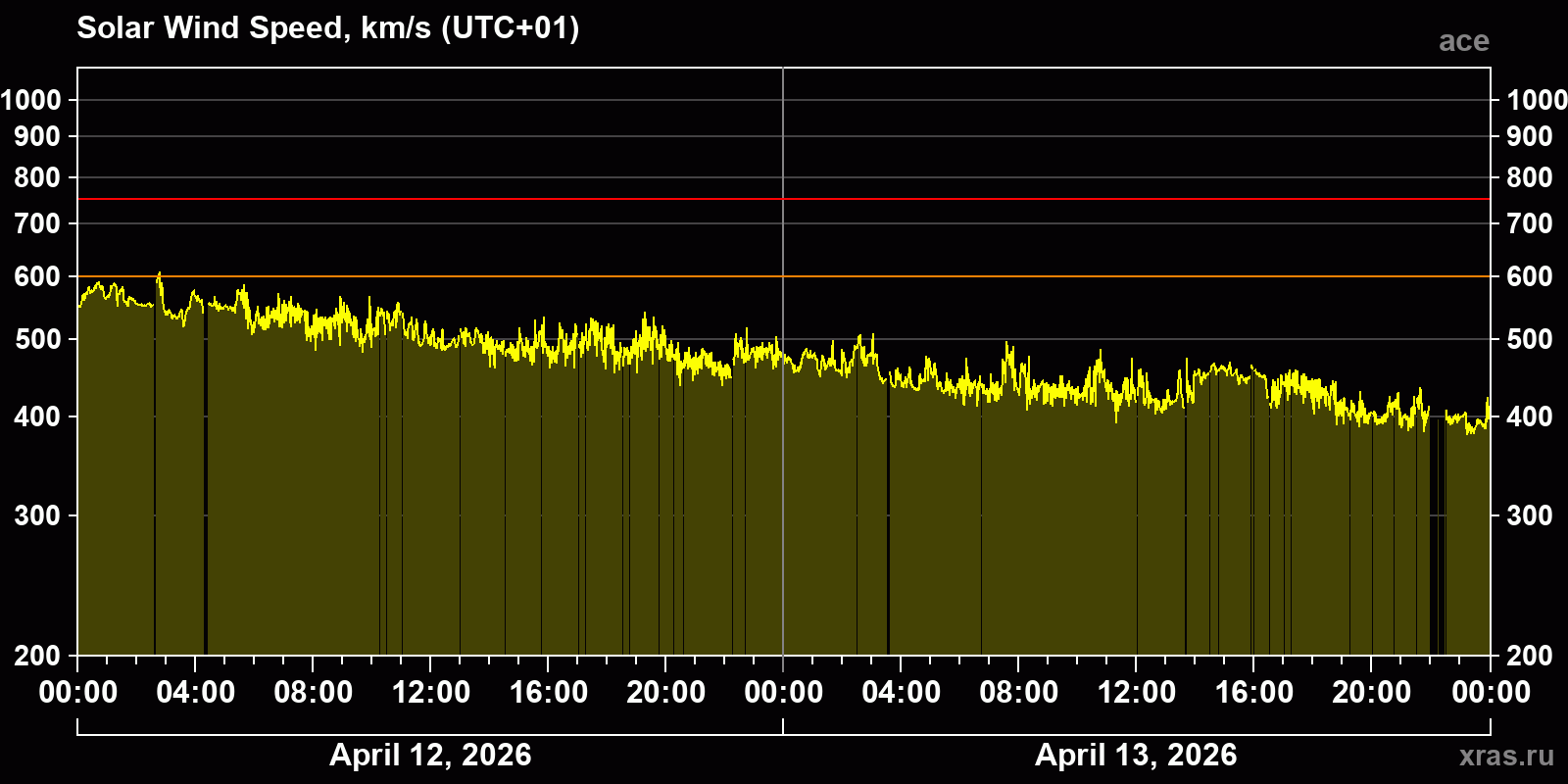 Solar wind speed