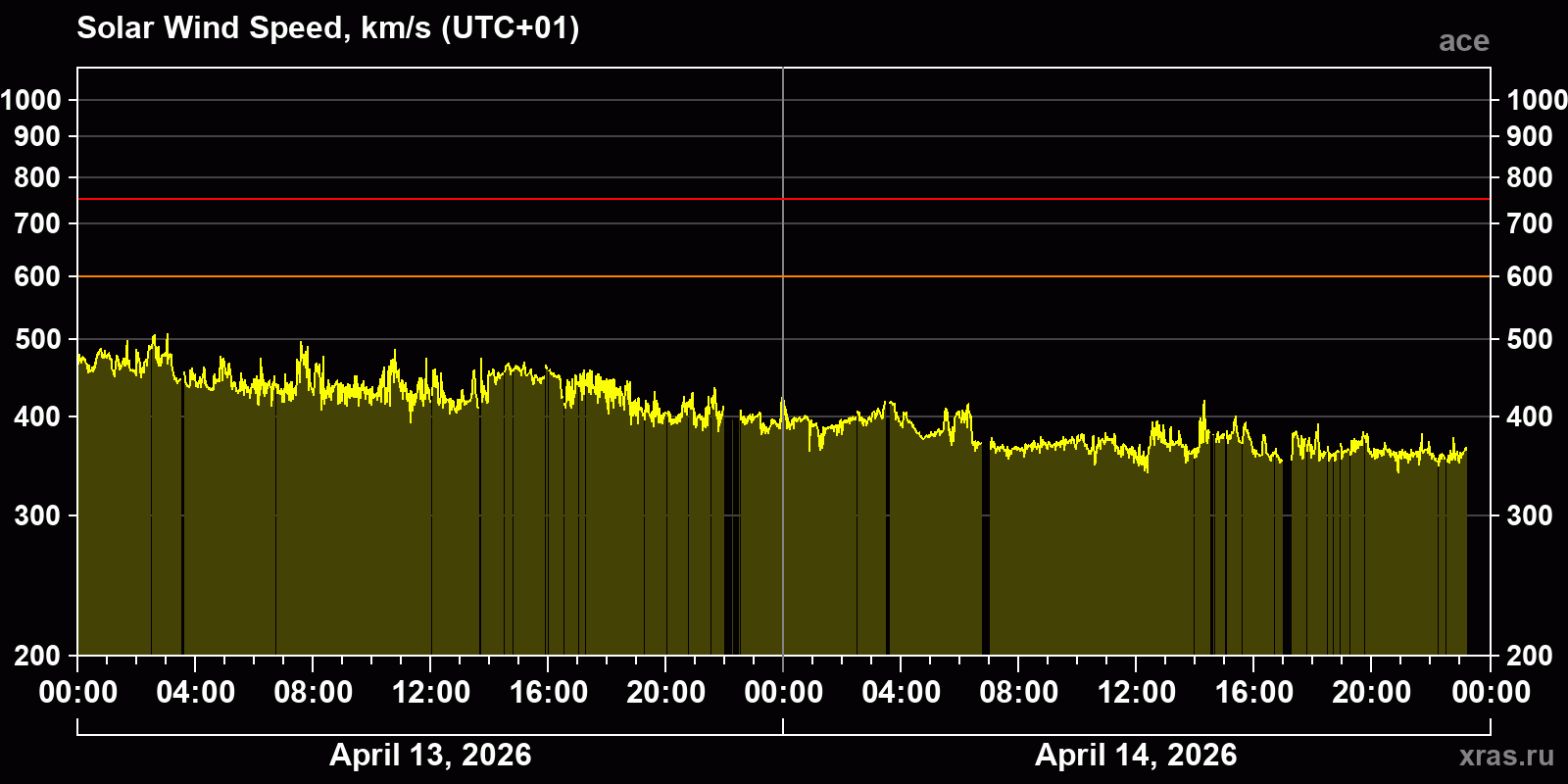Solar wind speed