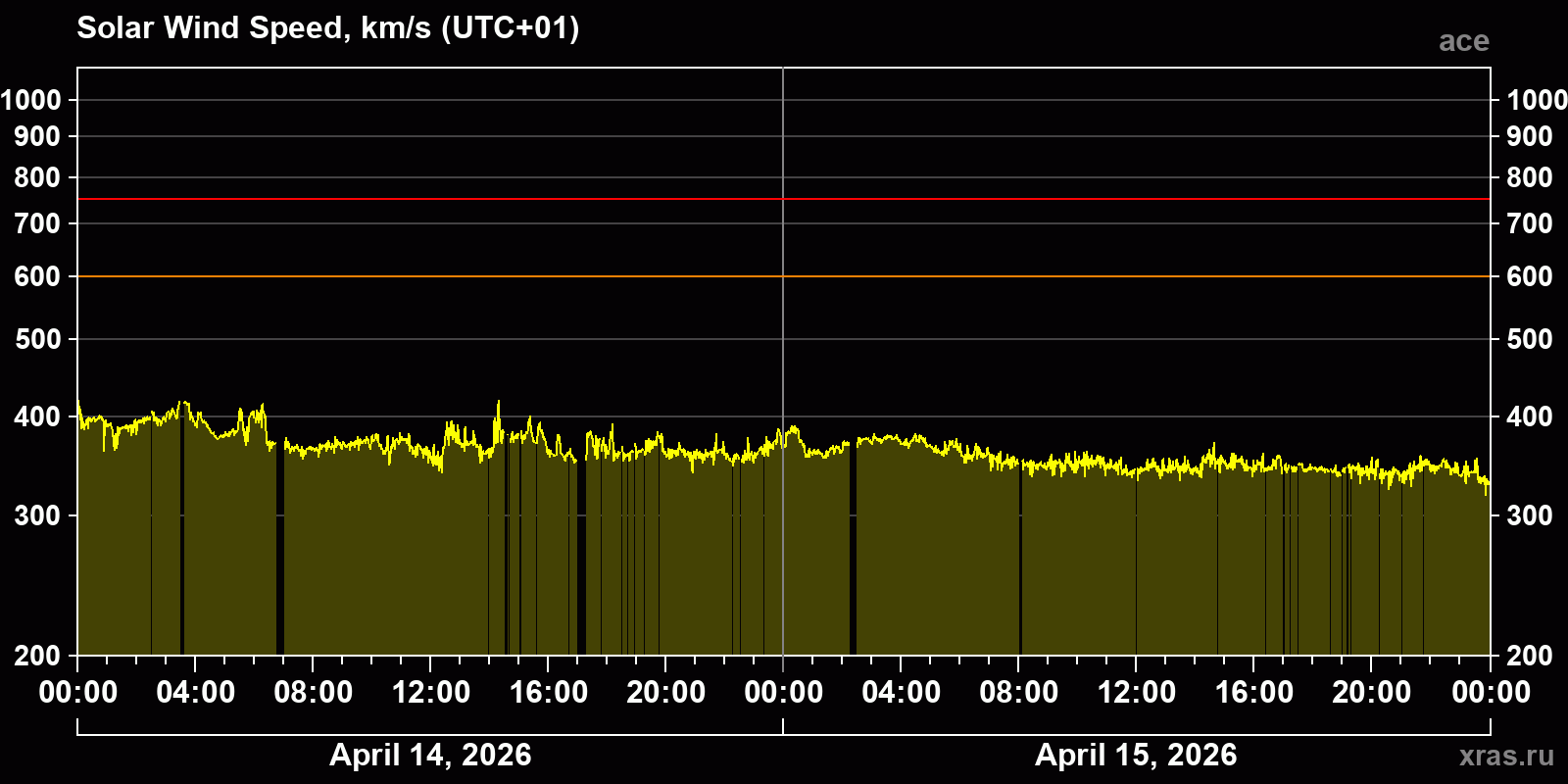Solar wind speed