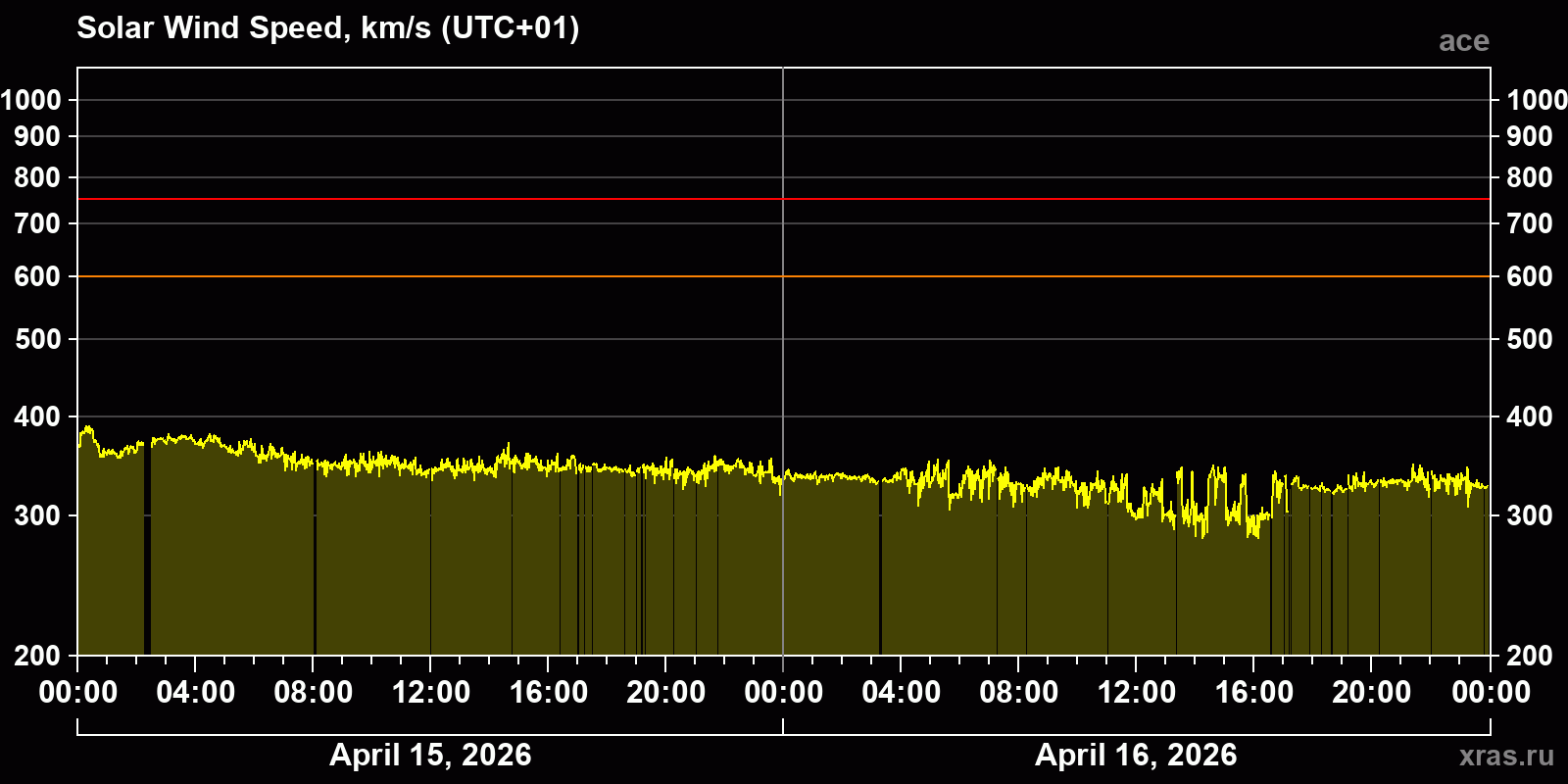 Solar wind speed