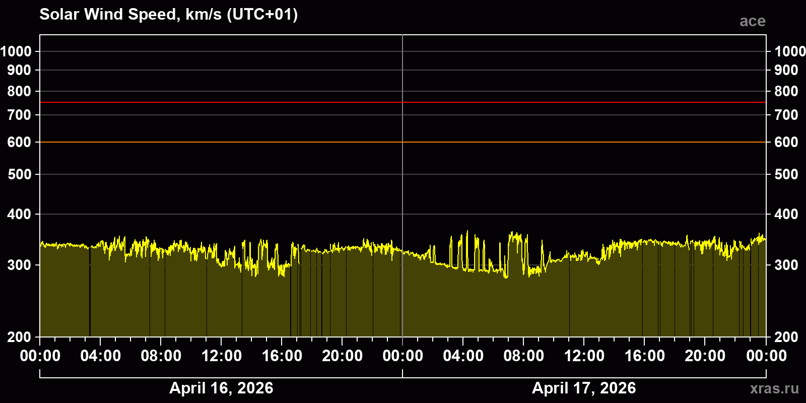 Solar wind speed