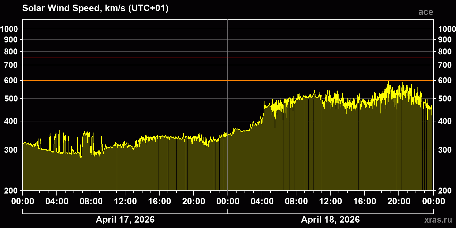 Solar wind speed