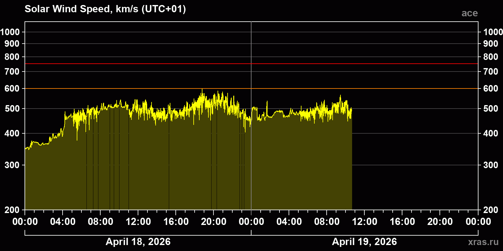 Solar wind speed