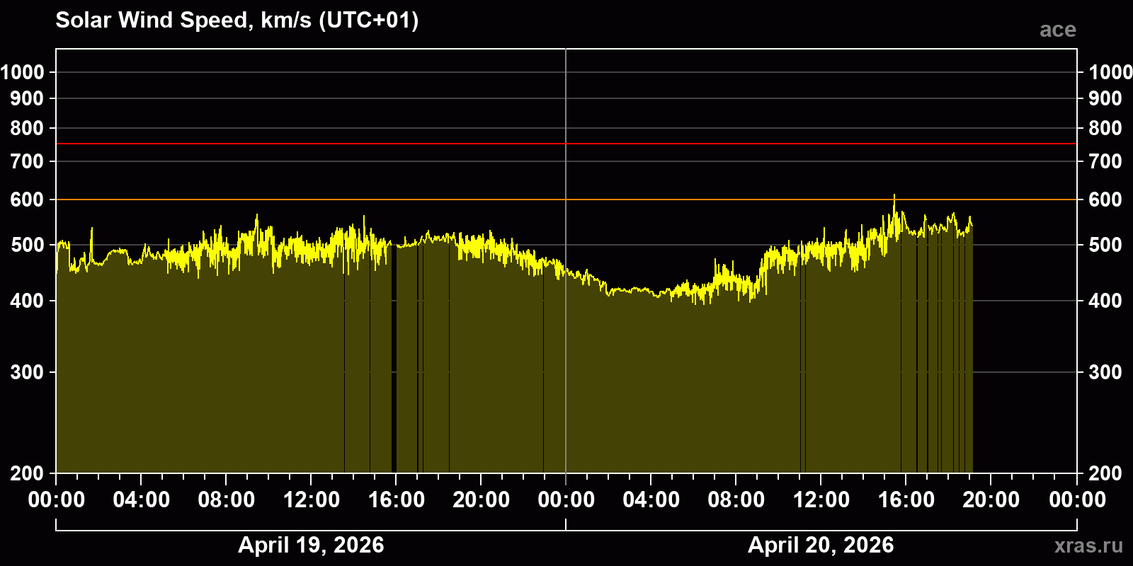 Solar wind speed