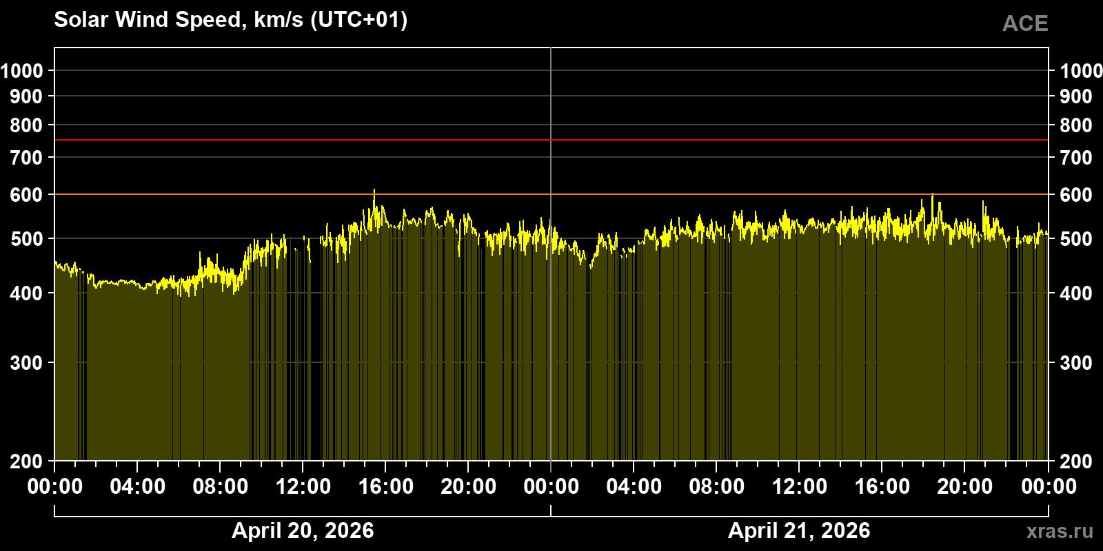 Solar wind speed