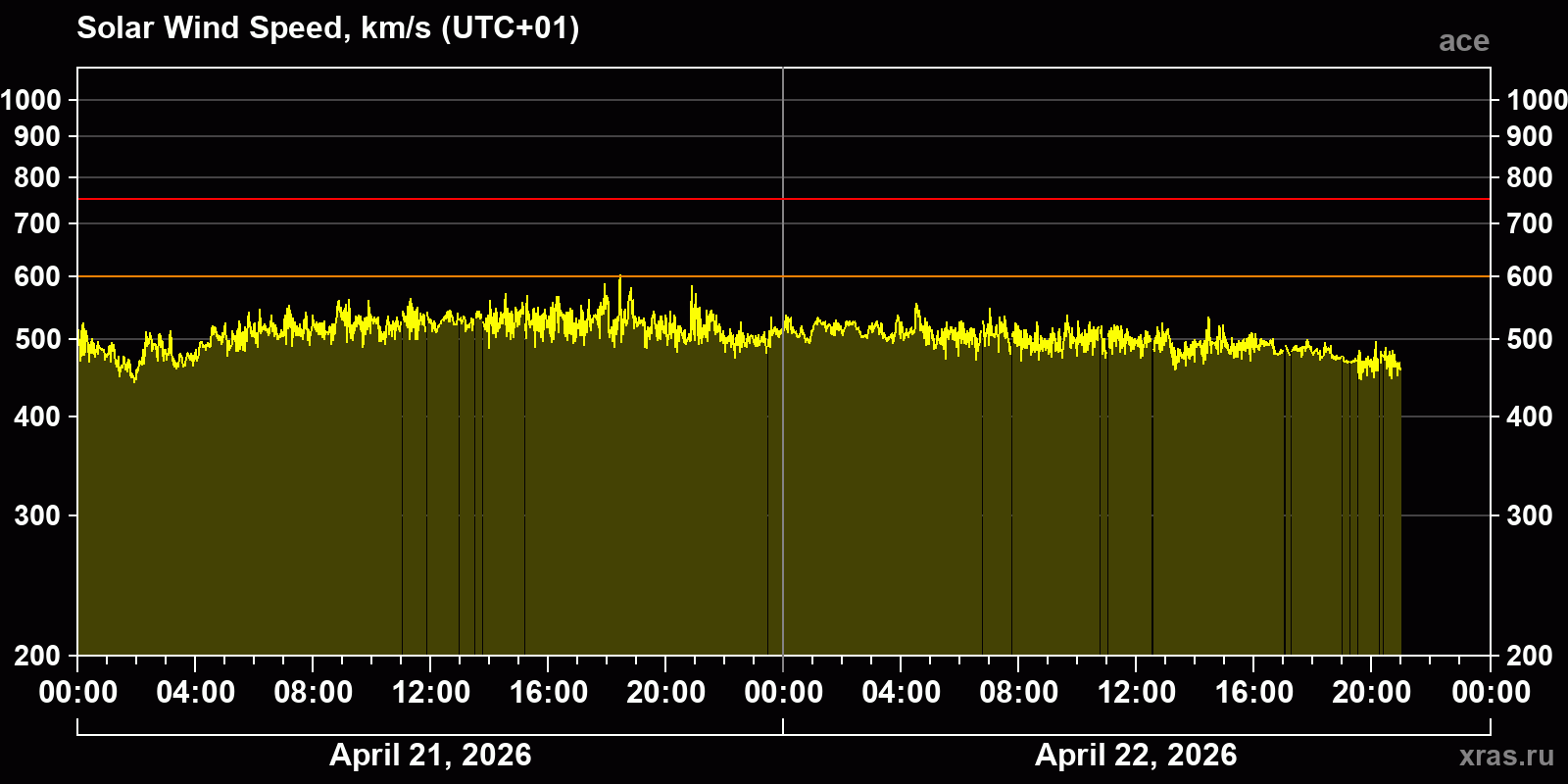 Solar wind speed