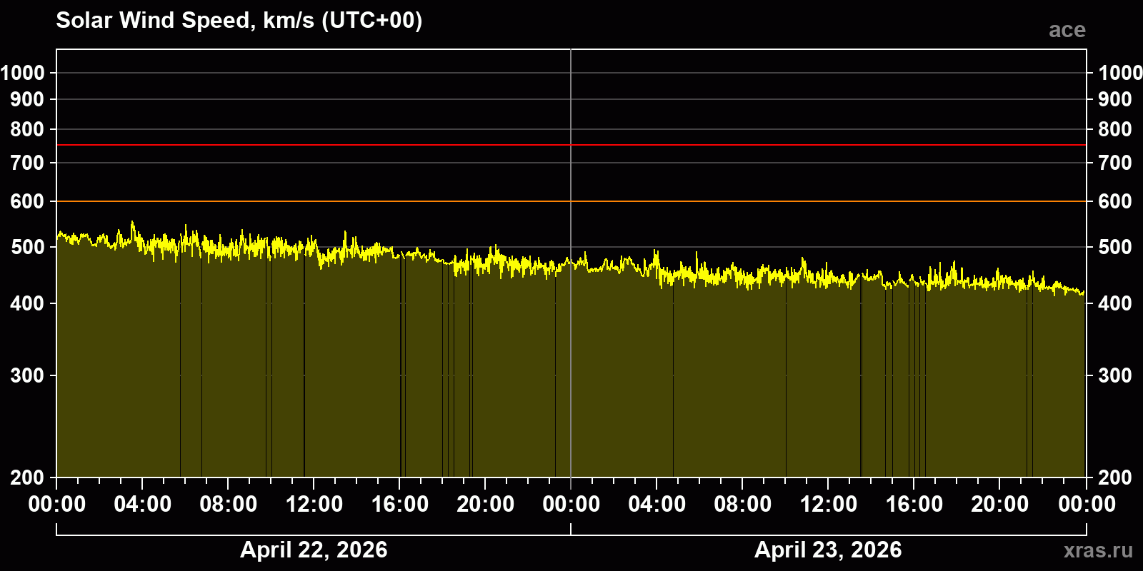 Solar wind speed