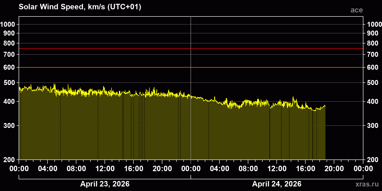 Solar wind speed