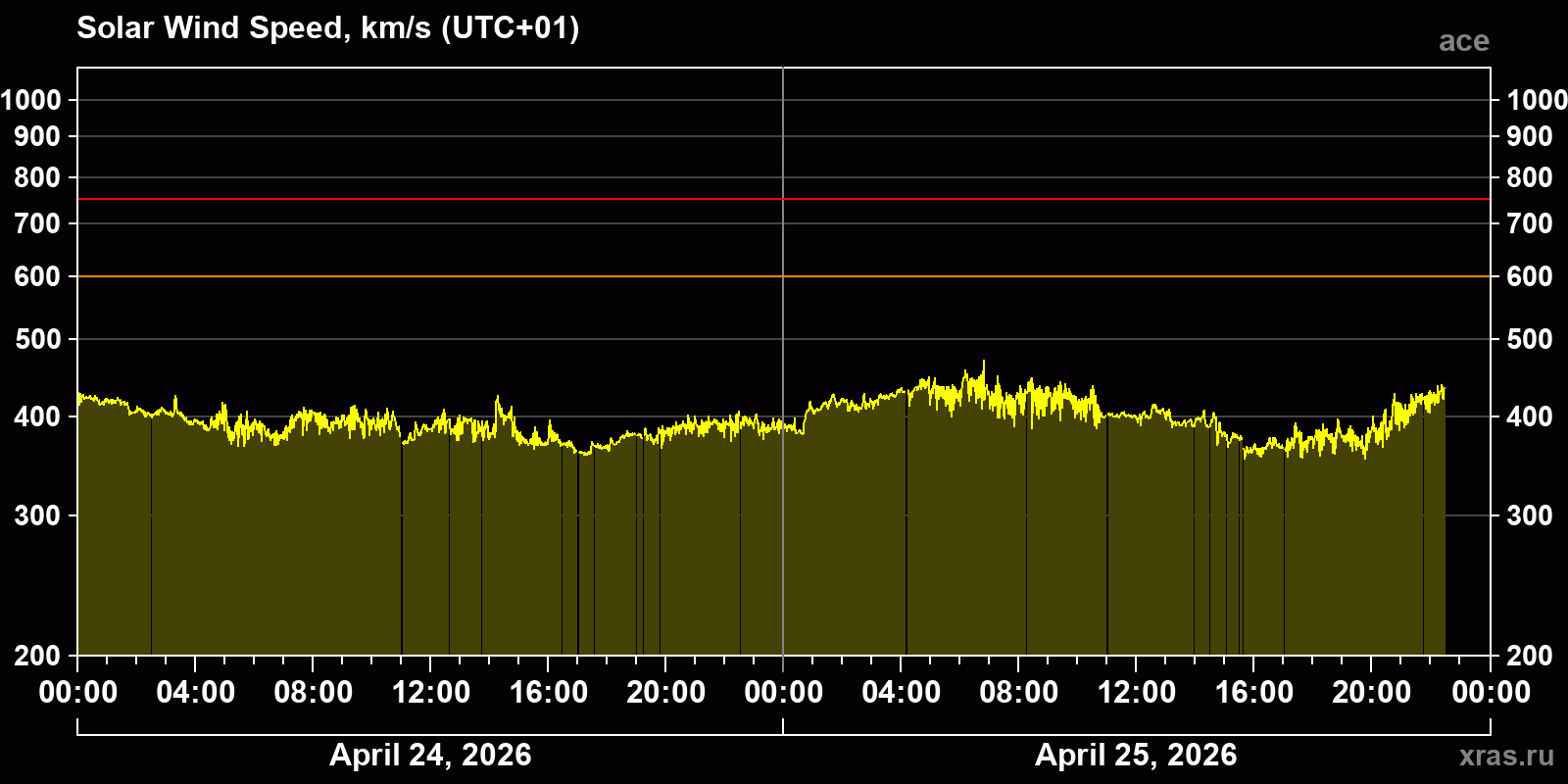 Solar wind speed