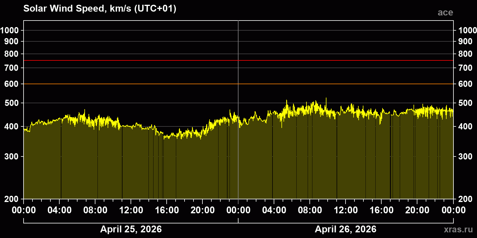 Solar wind speed