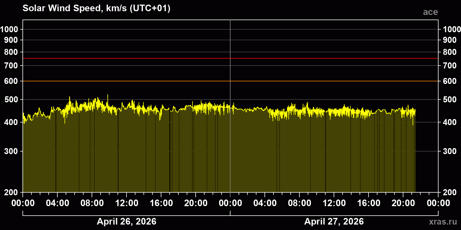 Solar wind speed