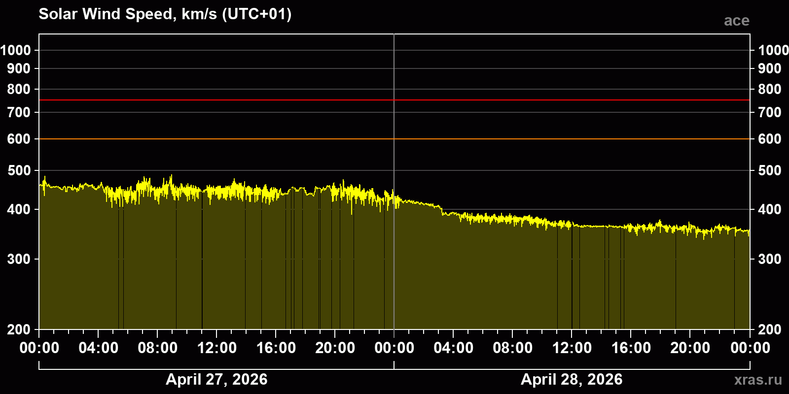 Solar wind speed