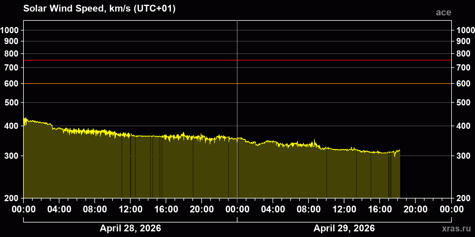 Solar wind speed