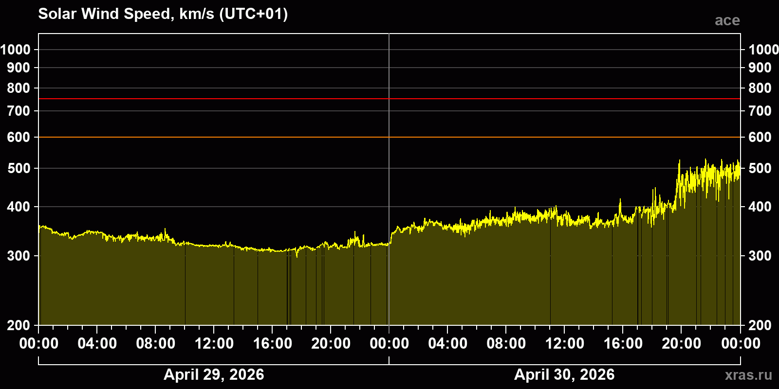 Solar wind speed