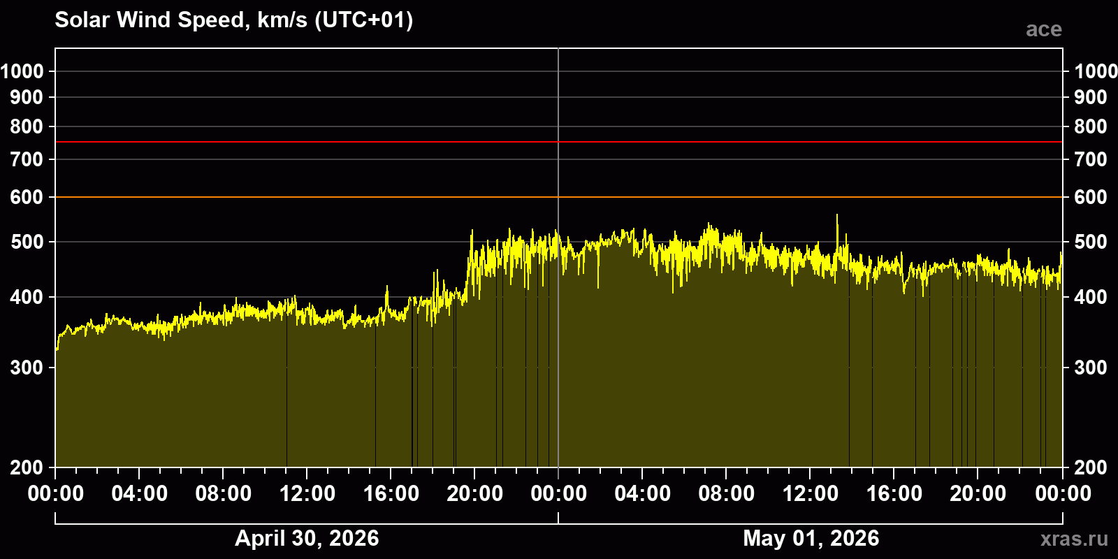 Solar wind speed