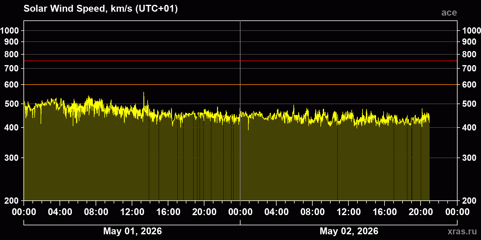 Solar wind speed