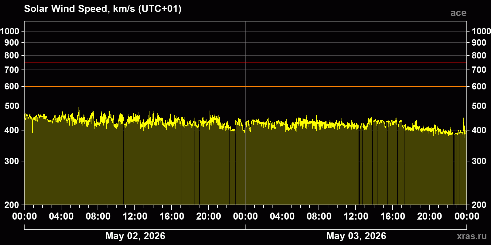 Solar wind speed