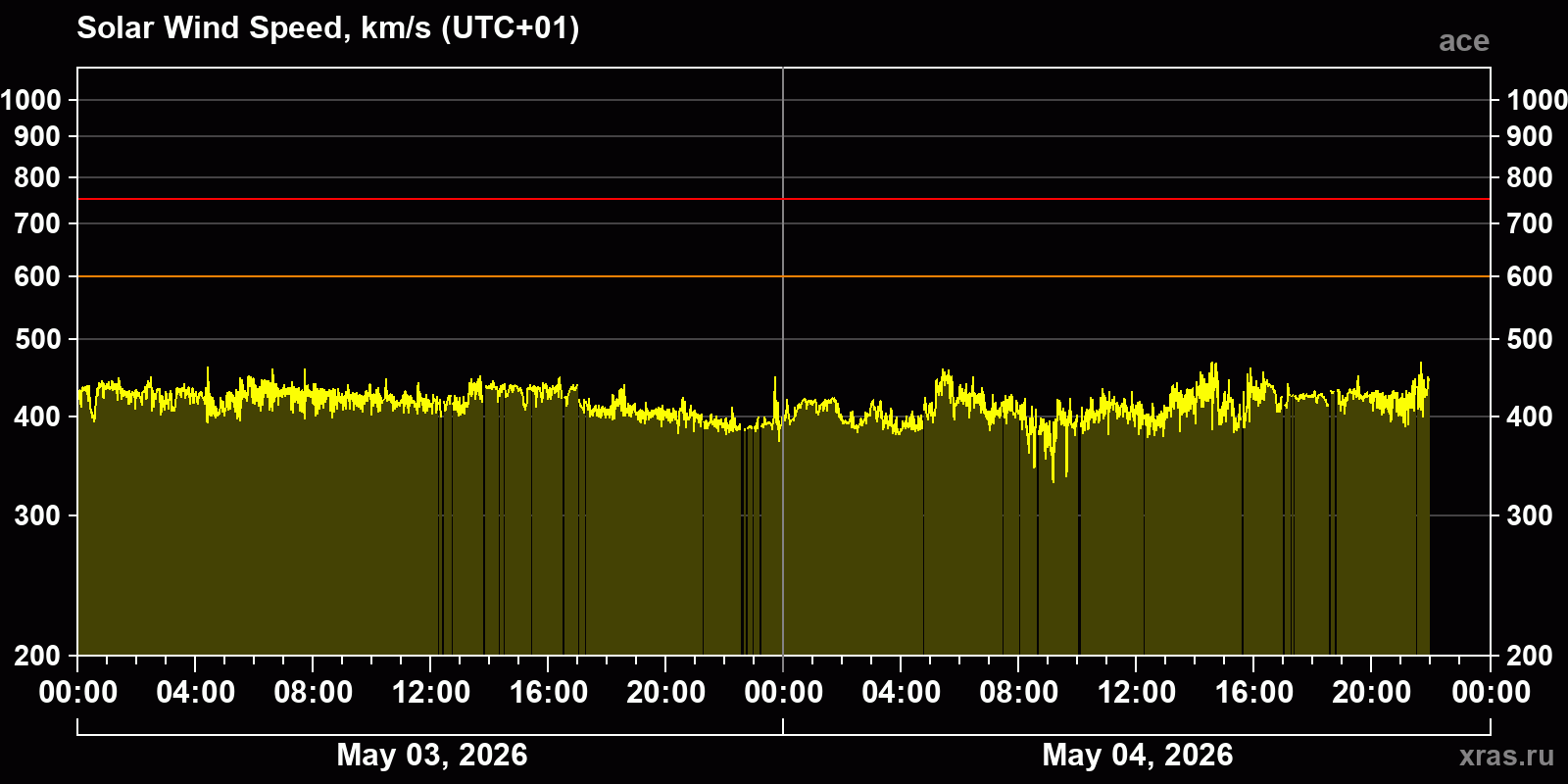 Solar wind speed