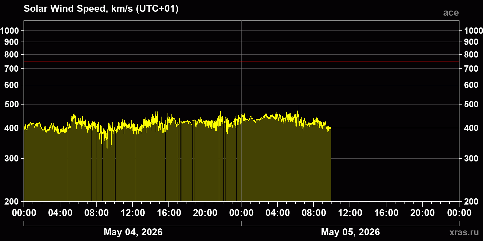 Solar wind speed