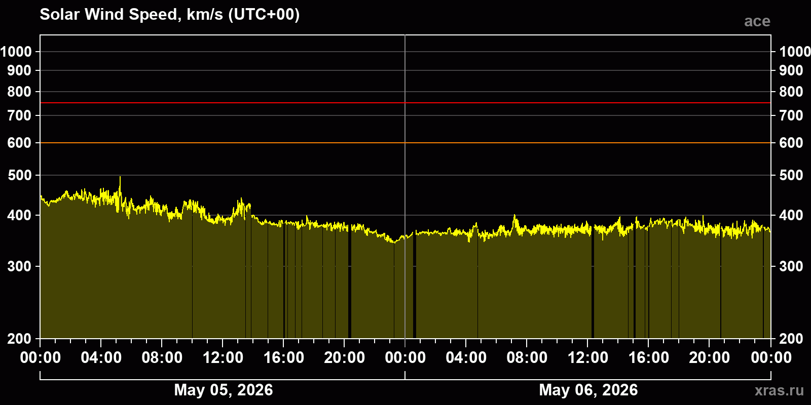 Solar wind speed