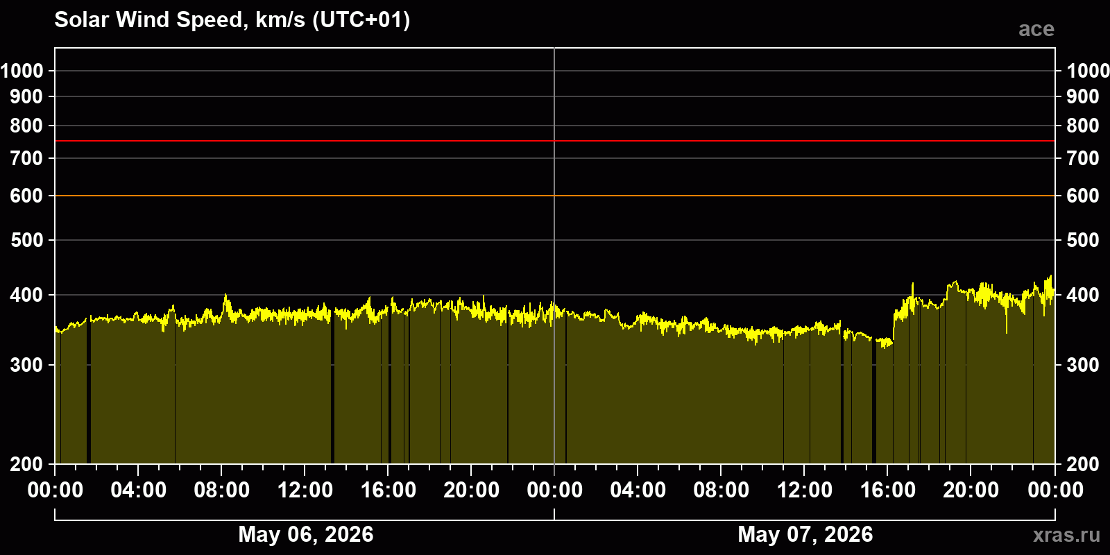 Solar wind speed